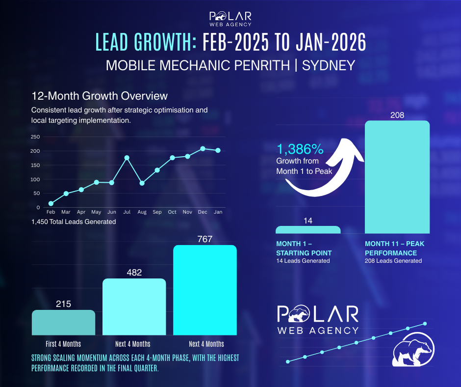 Mobile Mechanic Penrith Lead Growth